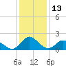 Gaskins Point tide chart for Wednesday, December 13, 2023