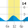 Gaskins Point tide chart for Thursday, December 14, 2023