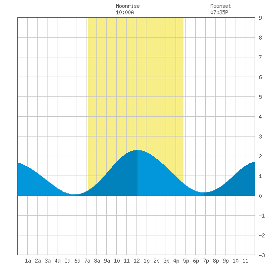 Gaskins Point tide chart for Friday, December 15, 2023