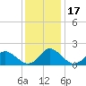 Gaskins Point tide chart for Sunday, December 17, 2023