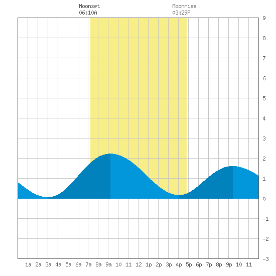Gaskins Point tide chart for Monday, December 25, 2023
