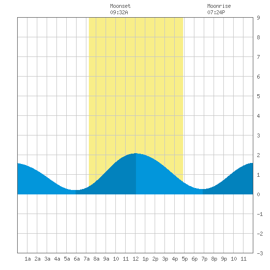 Gaskins Point tide chart for Friday, December 29, 2023