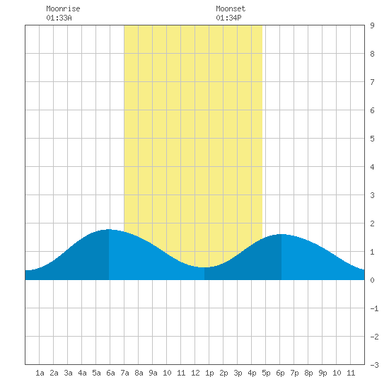 Gaskins Point tide chart for Thursday, December 7, 2023