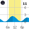 Gaskins Point tide chart for Thursday, January 11, 2024