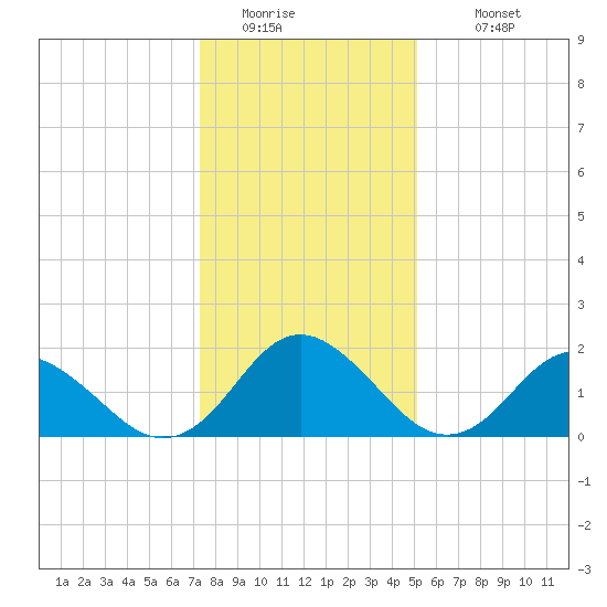Gaskins Point tide chart for Saturday, January 13, 2024