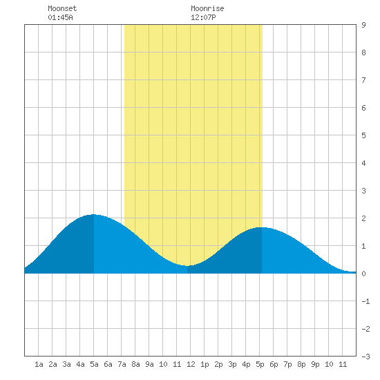 Gaskins Point tide chart for Friday, January 19, 2024