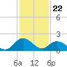 Gaskins Point tide chart for Monday, January 22, 2024