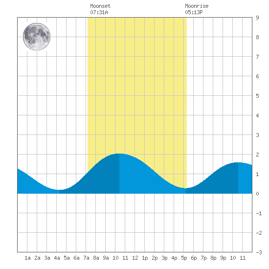 Gaskins Point tide chart for Thursday, January 25, 2024