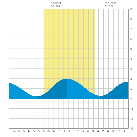 Gaskins Point tide chart for Saturday, January 27, 2024