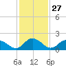 Gaskins Point tide chart for Saturday, January 27, 2024