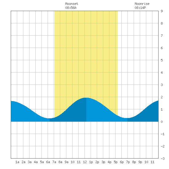 Gaskins Point tide chart for Sunday, January 28, 2024