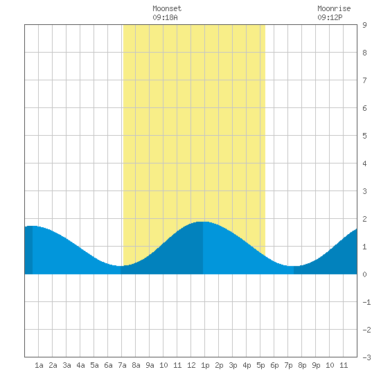 Gaskins Point tide chart for Monday, January 29, 2024