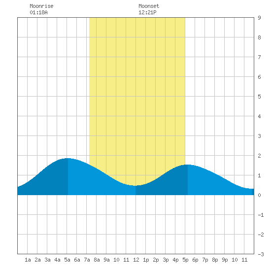 Gaskins Point tide chart for Friday, January 5, 2024