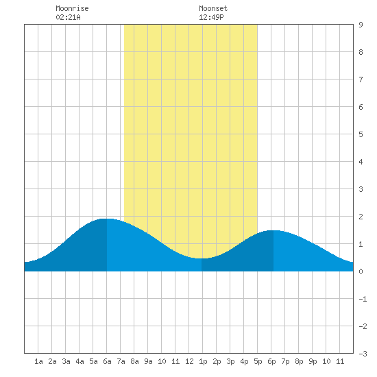 Gaskins Point tide chart for Saturday, January 6, 2024
