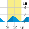 Gaskins Point tide chart for Saturday, February 10, 2024