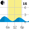 Gaskins Point tide chart for Friday, February 16, 2024