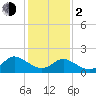 Gaskins Point tide chart for Friday, February 2, 2024