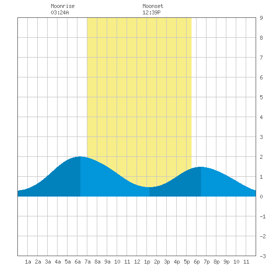 Gaskins Point tide chart for Monday, February 5, 2024