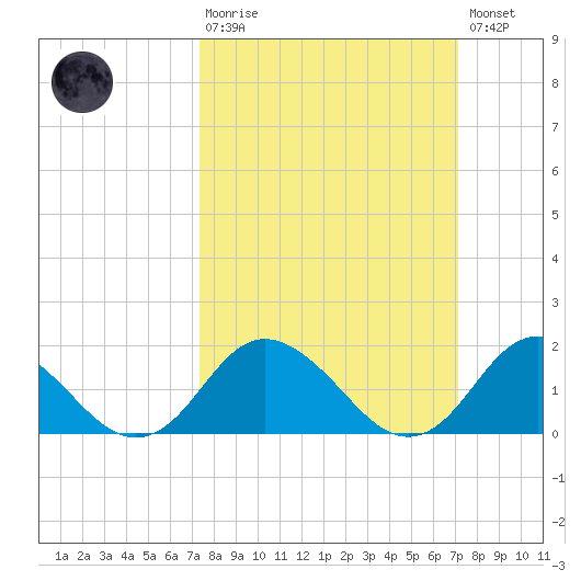 Gaskins Point tide chart for Sunday, March 10, 2024