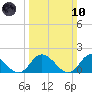 Gaskins Point tide chart for Sunday, March 10, 2024