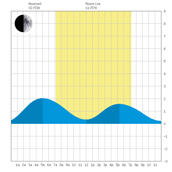 Gaskins Point tide chart for Sunday, March 17, 2024