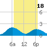 Gaskins Point tide chart for Monday, March 18, 2024