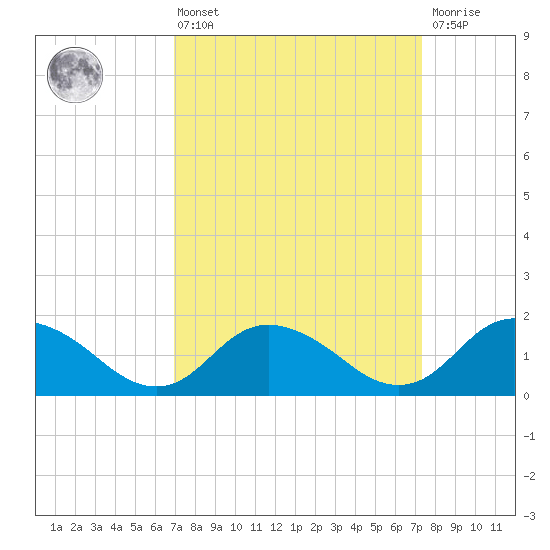 Gaskins Point tide chart for Monday, March 25, 2024