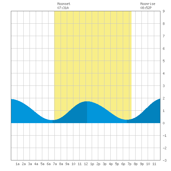 Gaskins Point tide chart for Tuesday, March 26, 2024