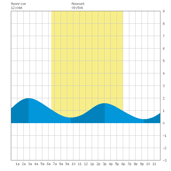 Gaskins Point tide chart for Saturday, March 2, 2024