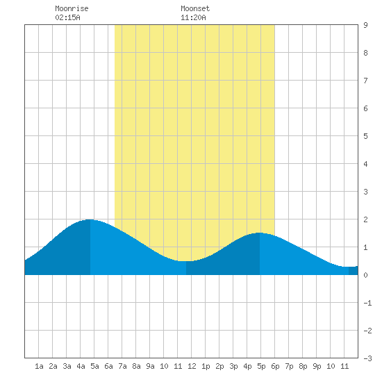 Gaskins Point tide chart for Monday, March 4, 2024