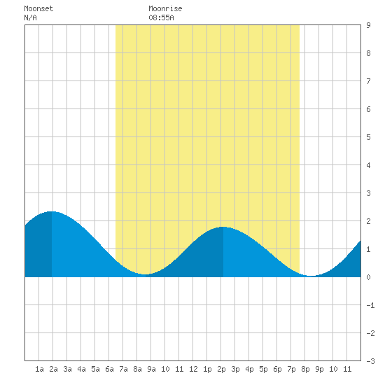 Gaskins Point tide chart for Friday, April 12, 2024