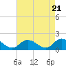 Gaskins Point tide chart for Sunday, April 21, 2024