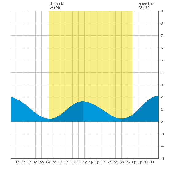 Gaskins Point tide chart for Wednesday, April 24, 2024
