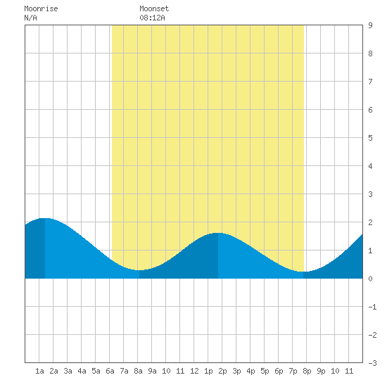 Gaskins Point tide chart for Saturday, April 27, 2024