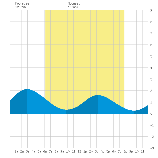 Gaskins Point tide chart for Monday, April 29, 2024