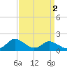 Gaskins Point tide chart for Tuesday, April 2, 2024