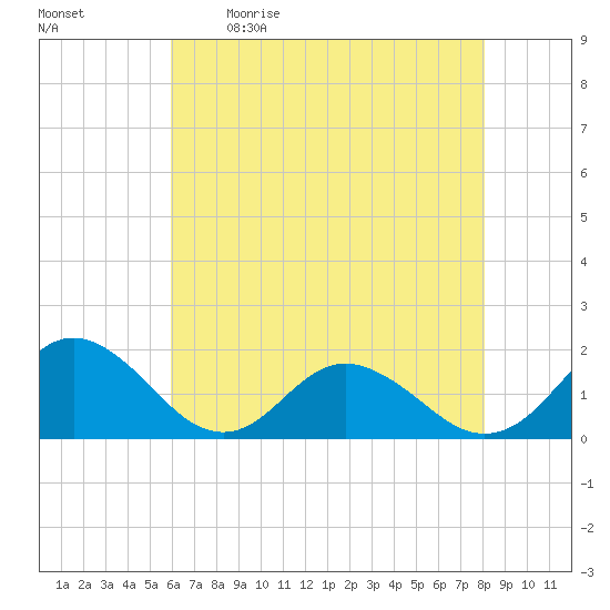 Gaskins Point tide chart for Saturday, May 11, 2024