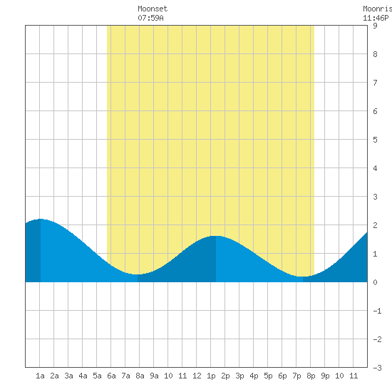 Gaskins Point tide chart for Sunday, May 26, 2024
