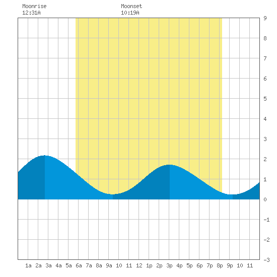 Gaskins Point tide chart for Tuesday, May 28, 2024