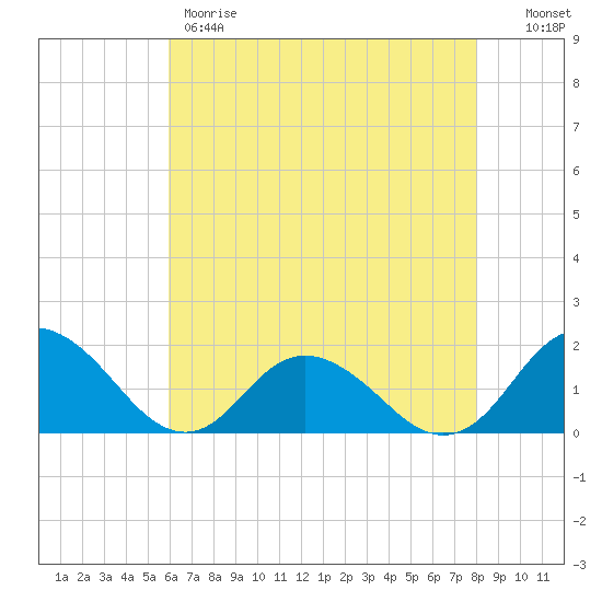 Gaskins Point tide chart for Thursday, May 9, 2024