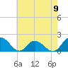 Gaskins Point tide chart for Thursday, May 9, 2024