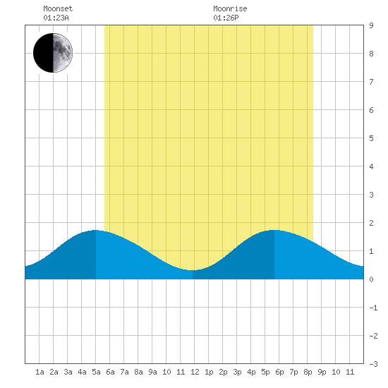 Gaskins Point tide chart for Friday, June 14, 2024