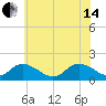 Gaskins Point tide chart for Friday, June 14, 2024