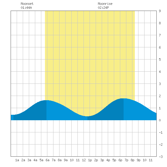 Gaskins Point tide chart for Saturday, June 15, 2024