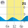 Gaskins Point tide chart for Friday, June 21, 2024