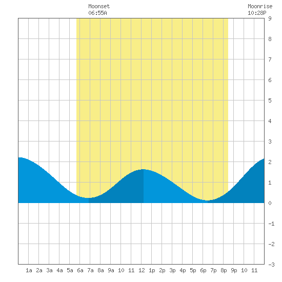 Gaskins Point tide chart for Sunday, June 23, 2024