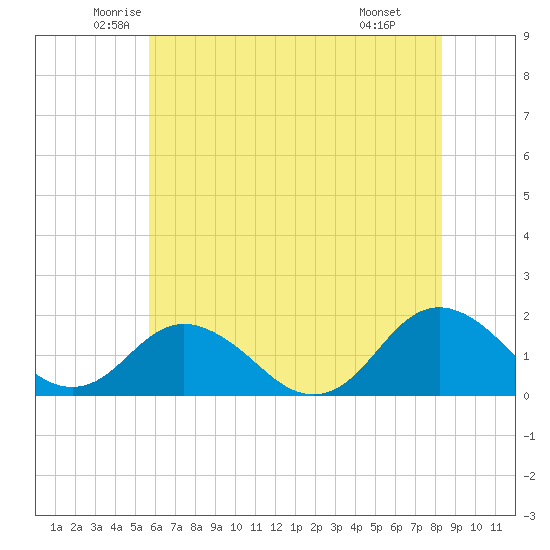 Gaskins Point tide chart for Sunday, June 2, 2024