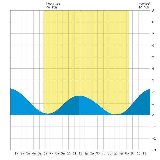 Gaskins Point tide chart for Friday, June 7, 2024