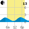 Gaskins Point tide chart for Saturday, July 13, 2024