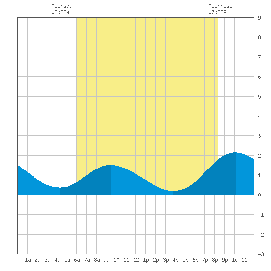 Gaskins Point tide chart for Friday, July 19, 2024